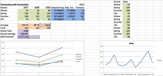How To Use Excel for Seasonal Forecasting - Datamensional - Analytics Consulting, Weather Data, Data Management