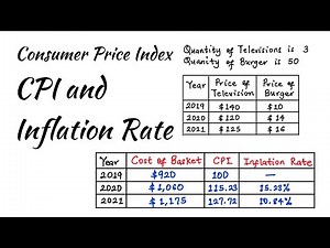 Calculation of CPI and Inflation Rate