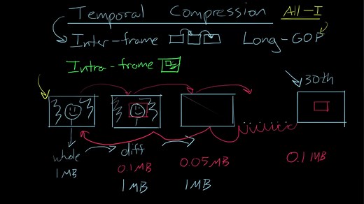 How Codecs Work - Tutorial