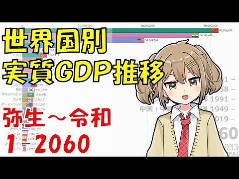 世界国別実質GDP推移 弥生～令和 【1-2060】