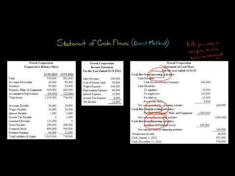 Statement of Cash Flows (Direct Method)