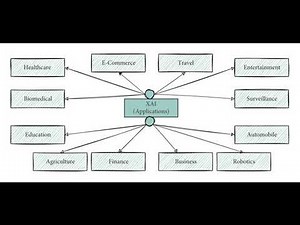 Comprehensive Guide to Explainable AI (XAI): Techniques, Applications, and Future Trends