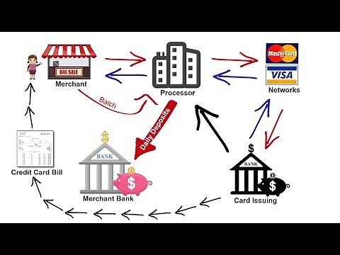 How Credit Card Processing Works - Transaction Cycle & 2 Pricing Models