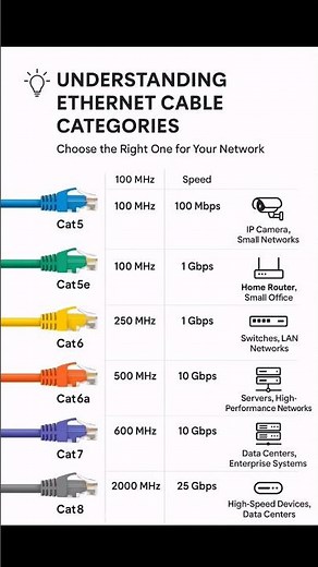 Understanding Ethernet Cable Categories | Cat5 vs Cat6 vs Cat7 vs Cat8 Explained