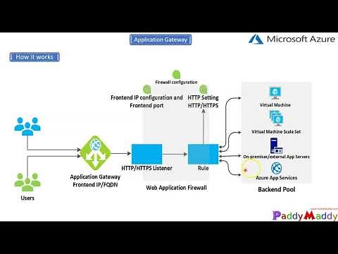 Azure Application Gateway Overview Explained in 15 minutes