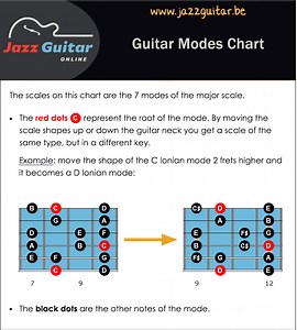Guitar Modes & Scales - The Best Beginner's Guide