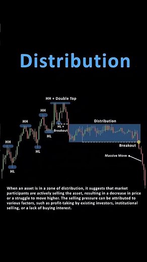 “Distribution Phase Explained | Smart Money Concept | Stock Market Trading”