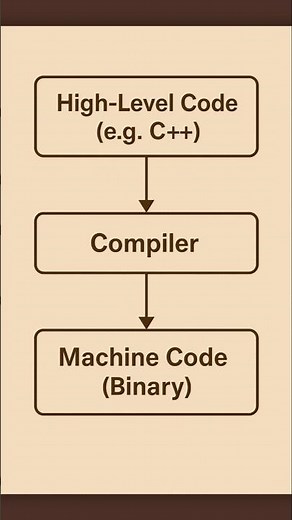 What is a Compiler? | Explained for Beginners #compiler