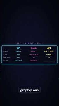 REST vs GraphQL vs gRPC Explained #systemdesign #coding #ai #code #software #scortier