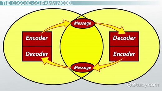 Osgood-Schramm Model of Communication | Definition & Examples