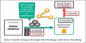 Error Handling in SSIS Data Flow Task - Part 1