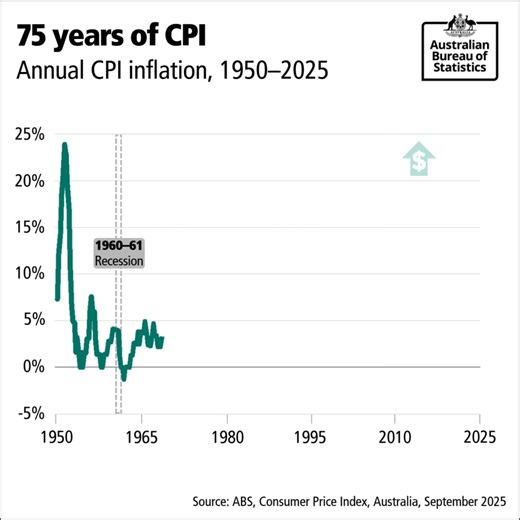 Here’s how annual CPI inflation has changed over the past 75 years. Find out more at https://www.abs.gov.au/articles/evolving-australias-consumer-price-index The ABS will be transitioning from the quarterly Consumer Price Index (CPI) to a complete monthly measure of the CPI on 26 November 2025. The Monthly CPI will become Australia’s primary measure of headline inflation, replacing the quarterly CPI. | Australian Bureau of Statistics