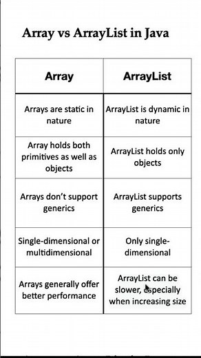 Array vs ArrayList in Java