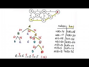 شرح وحل مثال خوارزمية Greedy Best First Search Algorithm