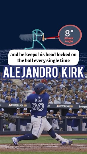 Ignite Baseball on Instagram: "Today we’re looking at Alejandro Kirk’s swing. He has one of my favorite swing examples for young hitters. His forward move is simple; he rotates very well. He keeps his head on the ball every time, and he sets great angles with his upper body. What’s not to love here? He was extremely fun to watch this postseason. Hopefully he has many great years ahead of him. ⸻ 2025 Regular Season Stats • Batting average: .282 ￼ • Home runs: 15 ￼ • Runs batted in: 76 ￼ • On-base