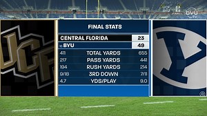 BYU Football's victory tonight against UCF was a great way to end the 2020 Football Season with a final score of 49-23. Watch the game recap here: #BYUFootball #GoCougs | BYUtv Sports Nation