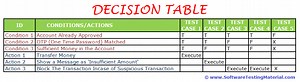 Decision Table Test Case Design Technique