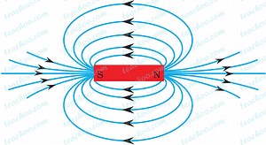 Magnetic Field Lines - Definition, Properties, How to Draw - Teachoo