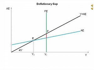 Animated diagram showing a deflationary gap
